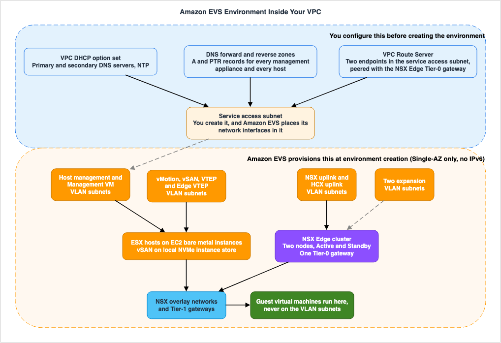Amazon EVS Environment Inside Your VPC