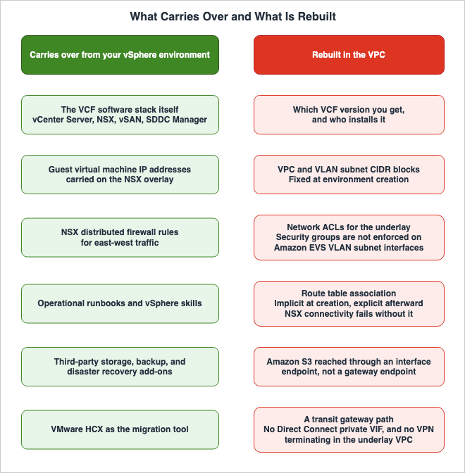 What Carries Over and What Is Rebuilt