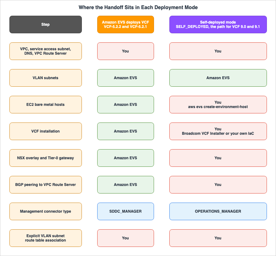 Where the Handoff Sits in Each Deployment Mode