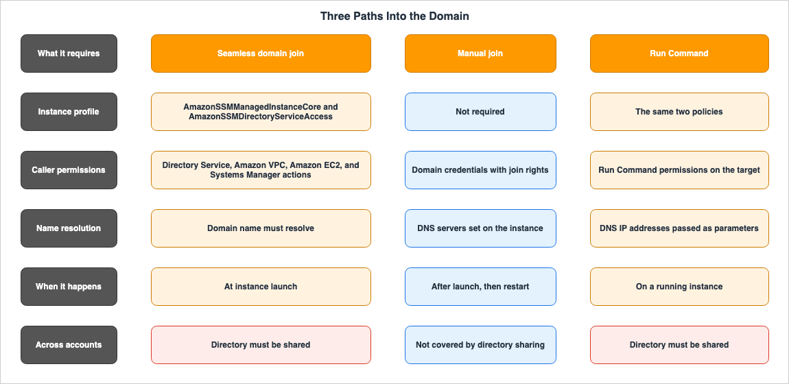 Three Paths Into the Domain