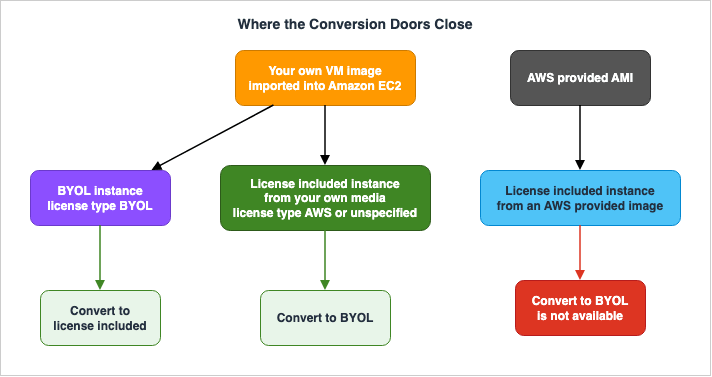 Where the Conversion Doors Close
