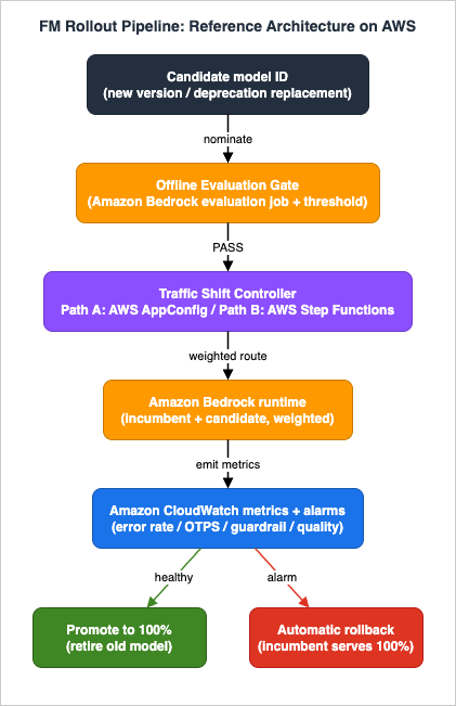FM Rollout Pipeline reference architecture on AWS