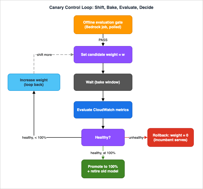 Canary control loop state transitions: shift, bake, evaluate, decide