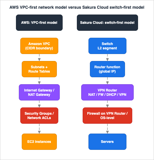 AWS VPC-first network model versus Sakura Cloud switch-first model