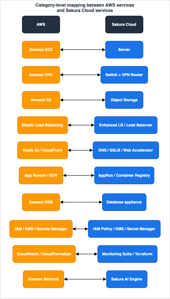 Category-level mapping between AWS services and Sakura Cloud services