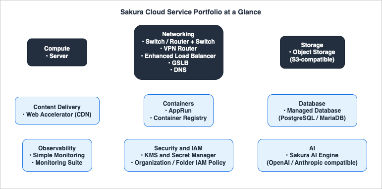 Sakura Cloud service portfolio at a glance, grouped into compute, networking, storage, content delivery, containers, database, observability, security and IAM, and AI