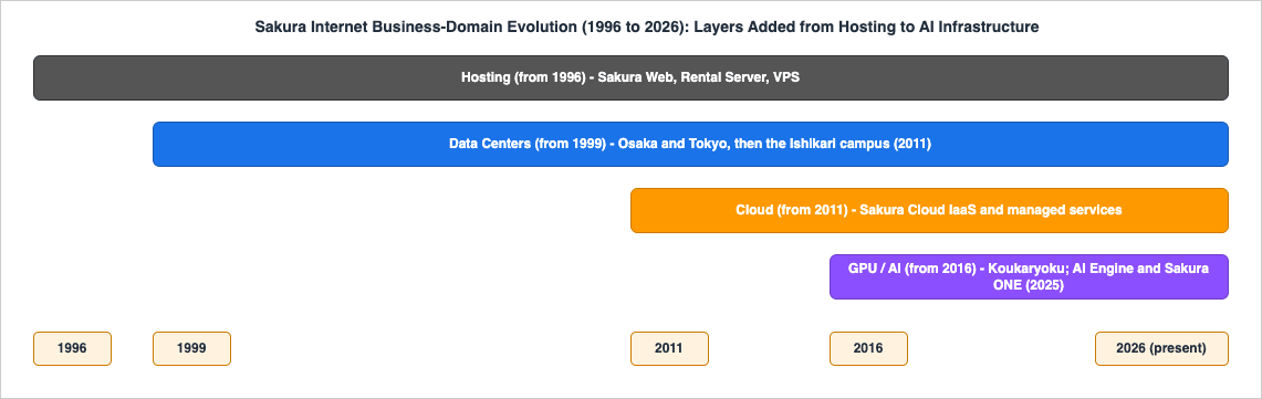 Band diagram of Sakura Internet business domains as accumulating layers from 1996 to 2026: Hosting from 1996, Data Centers from 1999 with the Ishikari campus added in 2011, Sakura Cloud from 2011, and GPU / AI from 2016 - each band continues to the present