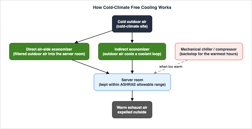 How Cold-Climate Free Cooling Works