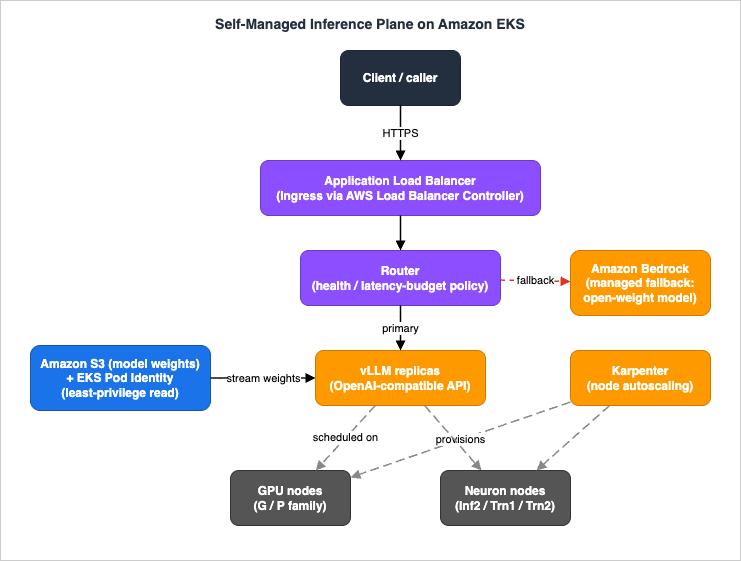 Self-managed inference plane on Amazon EKS reference architecture: a request enters through an Application Load Balancer provisioned by the AWS Load Balancer Controller, is routed to vLLM pods running on GPU or Neuron nodes that Karpenter provisions, with model weights streamed from Amazon S3 under EKS Pod Identity, and an optional fallback router to Amazon Bedrock