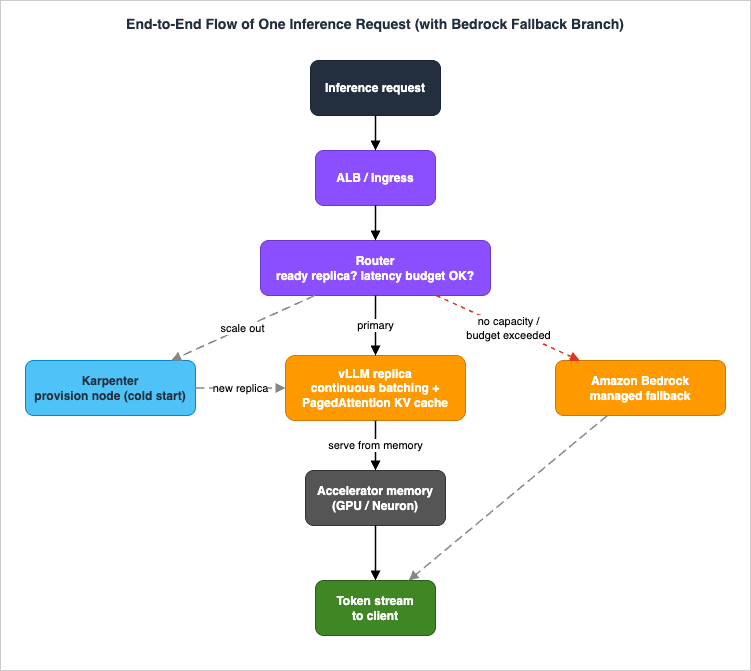 End-to-end flow of one inference request across the plane: the request enters the Application Load Balancer, is routed to a ready vLLM replica, joins the continuous batch and is served from accelerator memory using the PagedAttention KV cache, and the token stream returns to the client; if no ready replica exists or the latency budget is exceeded, the router branches to the Amazon Bedrock managed fallback while Karpenter provisions a new node