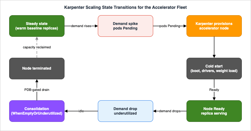 Karpenter scaling state-transition diagram for the accelerator fleet: starting from a steady state with a warm baseline of replicas, a demand spike drives pods to Pending, Karpenter provisions a new accelerator node through cold start to Ready and serving, and on demand drop the node moves through underutilized to consolidation and termination while Pod Disruption Budgets gate graceful drain