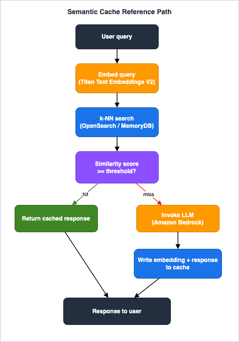 Semantic cache reference path with hit and miss branches