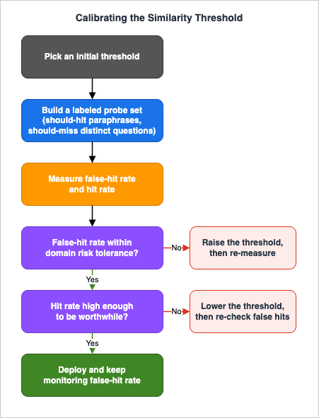 Calibrating the similarity threshold: trading off false-hit rate against hit rate
