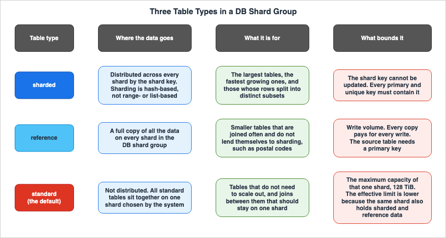 Three Table Types in a DB Shard Group