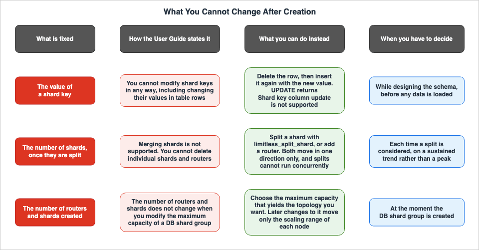 What You Cannot Change After Creation