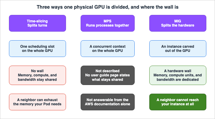 Three ways one physical GPU is divided, and where the wall is
