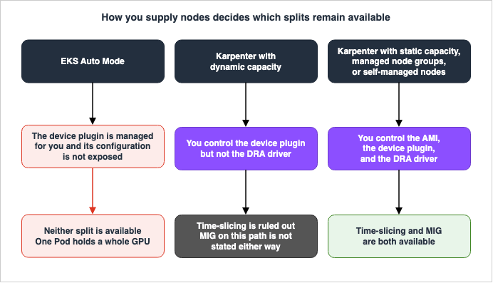 How you supply nodes decides which splits remain available