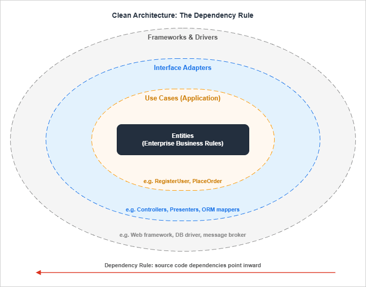 Clean Architecture concentric circles with the Dependency Rule arrow pointing inward from Frameworks and Drivers toward Entities