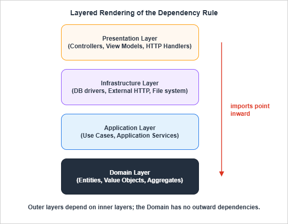 DDD layered rendering of the dependency rule: Presentation and Infrastructure on the outside, Application in the middle, Domain at the core, with imports pointing inward