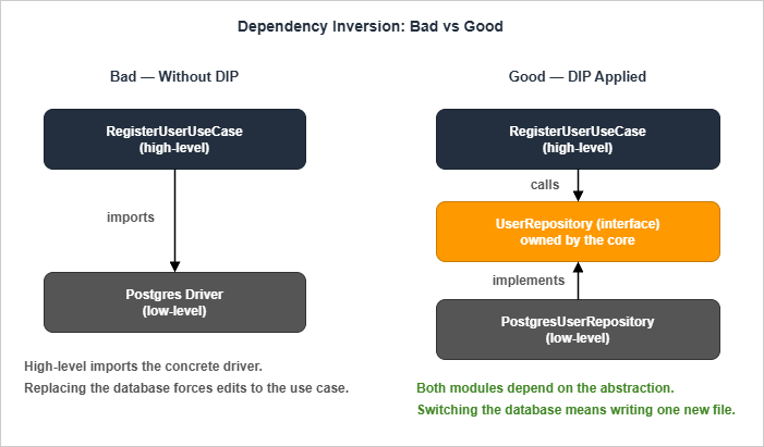 Bad and good dependency graphs side by side: high-level module depending on a concrete database driver versus the same module depending on an abstraction it owns