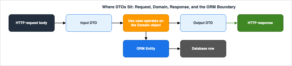Where DTOs sit: the HTTP request body becomes an input DTO, the use case operates on the domain object, the result becomes an output DTO and then the HTTP response, while the domain object is separately mapped to an ORM entity and a database row.