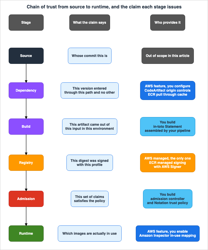 Chain of trust from source to runtime, and the claim each stage issues