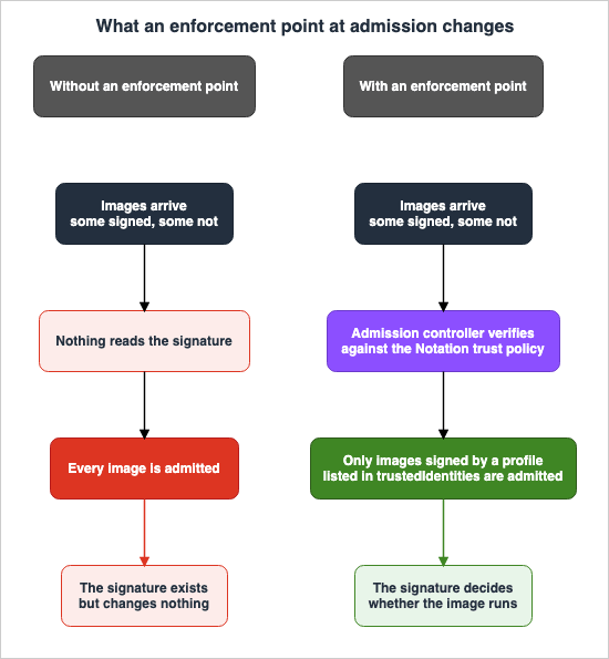 What an enforcement point at admission changes