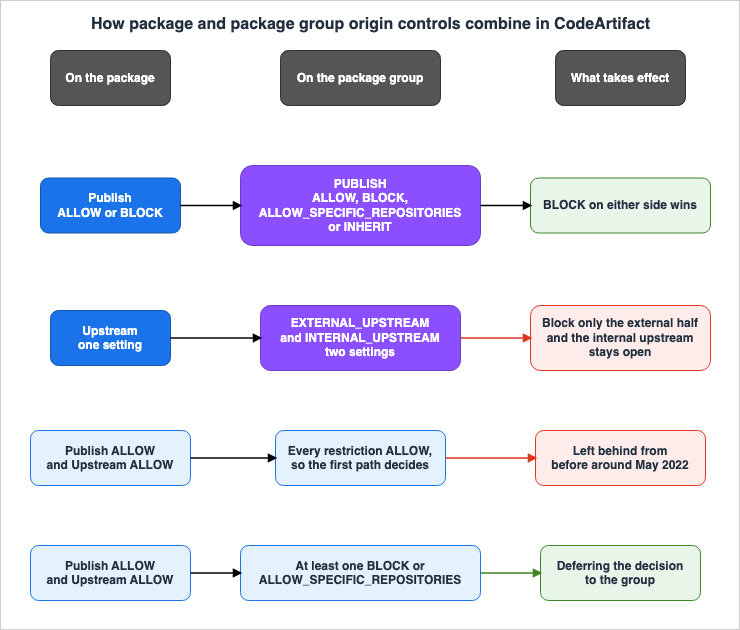 How package and package group origin controls combine in CodeArtifact