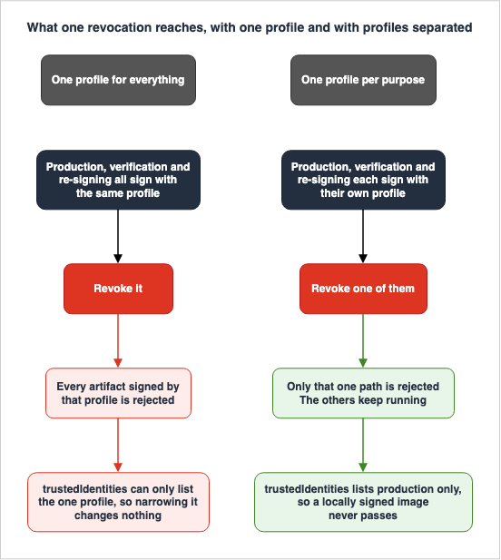 What one revocation reaches, with one profile and with profiles separated