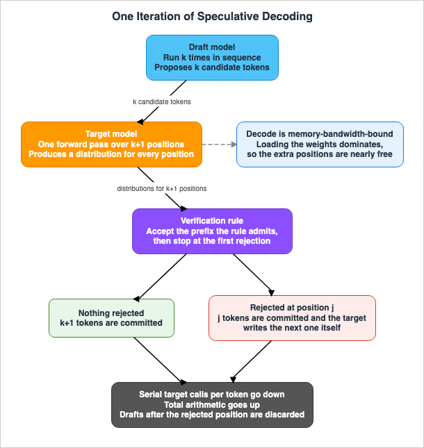 One Iteration of Speculative Decoding