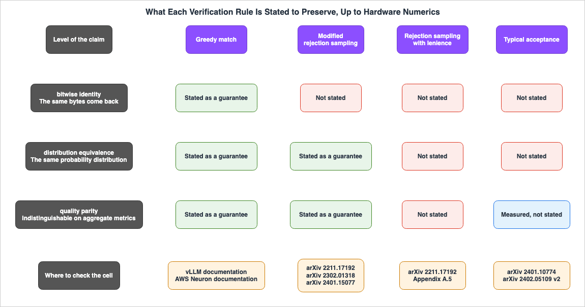 What Each Verification Rule Is Stated to Preserve, Up to Hardware Numerics