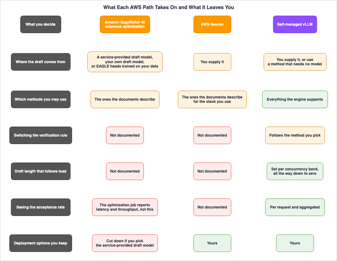 What Each AWS Path Takes On and What It Leaves You