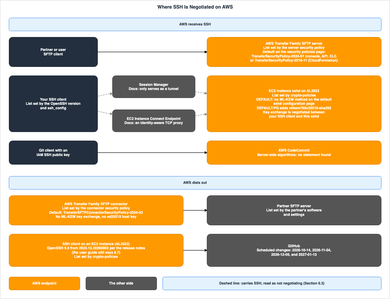 Where SSH Is Negotiated on AWS