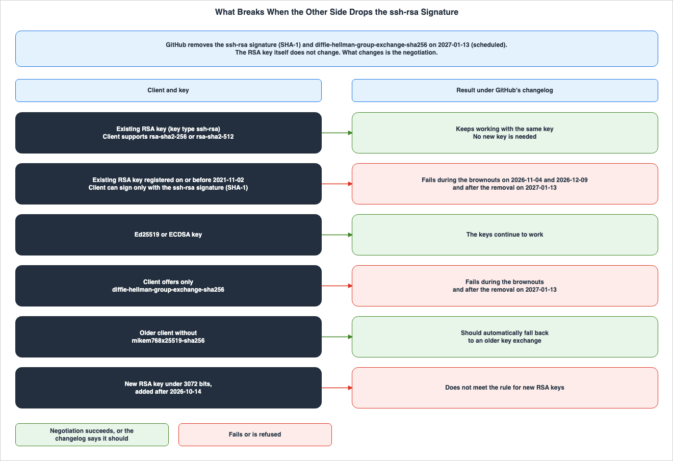 What Breaks When the Other Side Drops the ssh-rsa Signature