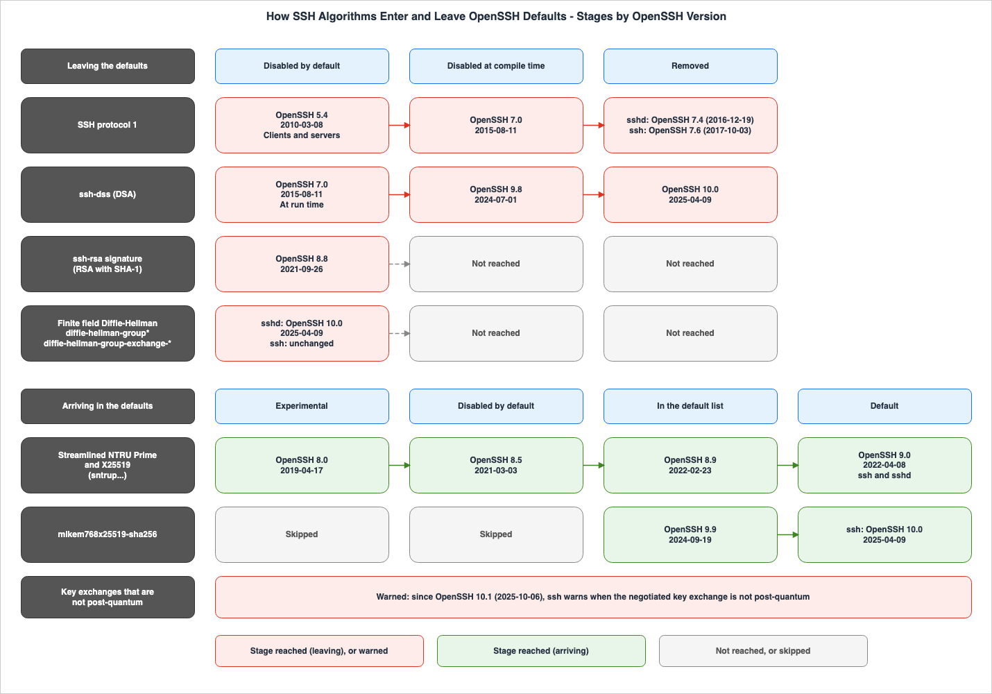How SSH Algorithms Enter and Leave OpenSSH Defaults - Stages by OpenSSH Version