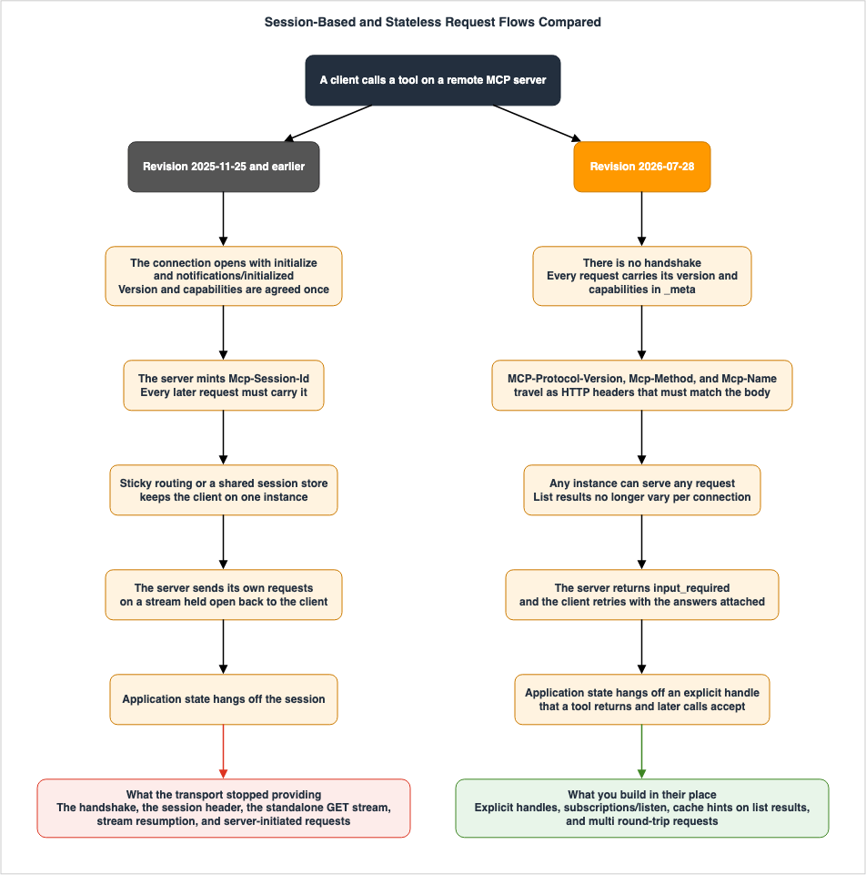 Session-Based and Stateless Request Flows Compared