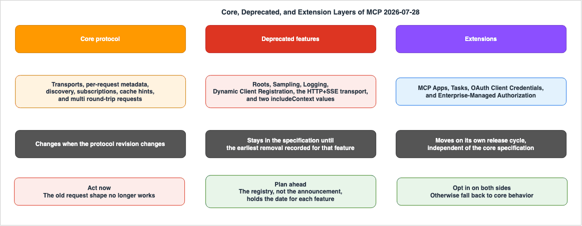 Core, Deprecated, and Extension Layers of MCP 2026-07-28