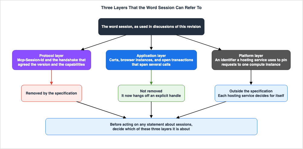 Three Layers That the Word Session Can Refer To