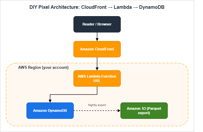 DIY pixel architecture: a reader's browser fetches a 1x1 GIF from /p, CloudFront forwards the request to a Lambda Function URL inside the same AWS account, the Lambda function writes a single record to Amazon DynamoDB and replies with the GIF, and a nightly job exports DynamoDB partitions to Amazon S3 in Parquet format for Athena.
