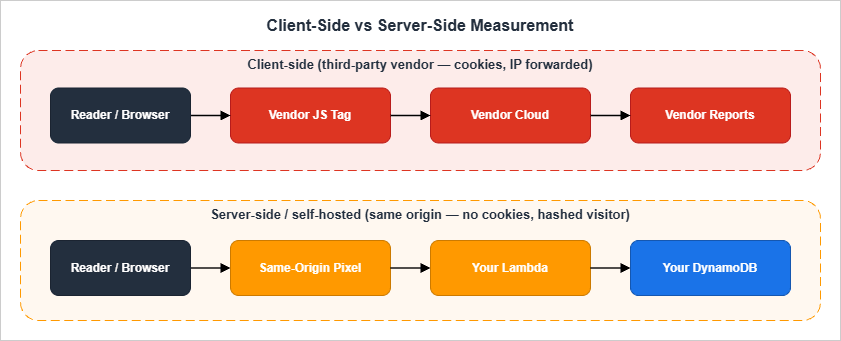 Client-Side vs Server-Side Measurement: in client-side mode the browser executes a third-party vendor JavaScript tag that talks to a vendor cloud and renders vendor reports, which exposes cookies and forwards IP addresses; in server-side mode the browser hits a same-origin pixel, the request is processed by the operator's own AWS Lambda function, and the event is written to the operator's own Amazon DynamoDB table without setting cookies and using only a daily-salted visitor hash.