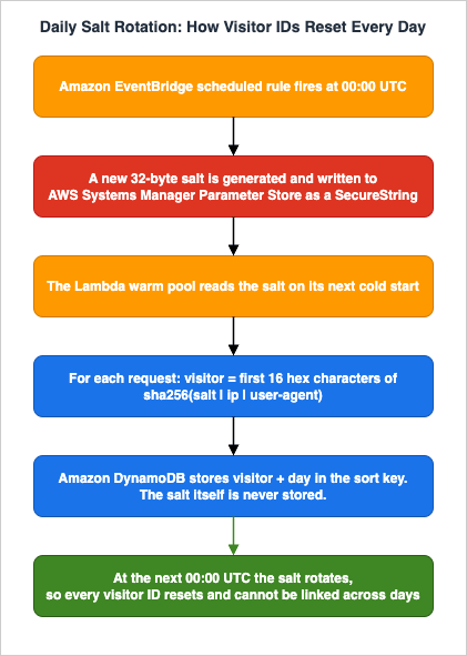 The daily salt rotation pipeline: an EventBridge rule generates a new 32-byte salt into Parameter Store at 00:00 UTC, Lambda reads it on cold start, each request is hashed into a visitor ID that DynamoDB stores with the day, and the next rotation resets every visitor ID so they cannot be linked across days.