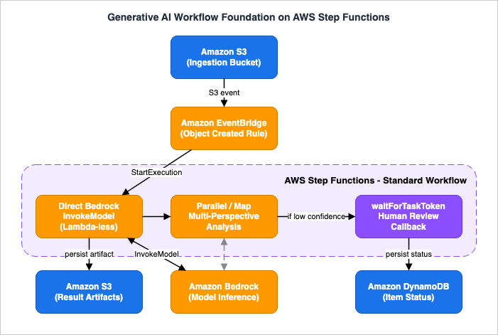 Generative AI Workflow Foundation reference architecture on AWS Step Functions