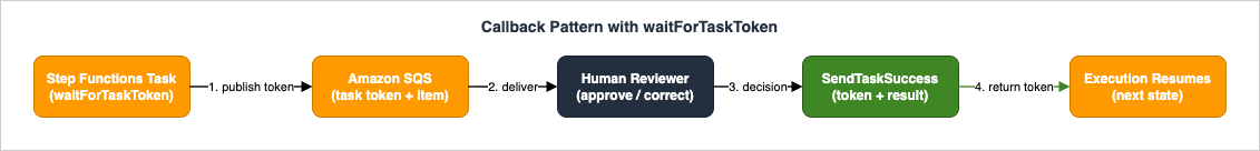 Callback pattern sequence with waitForTaskToken: token issued, human review, execution resumed