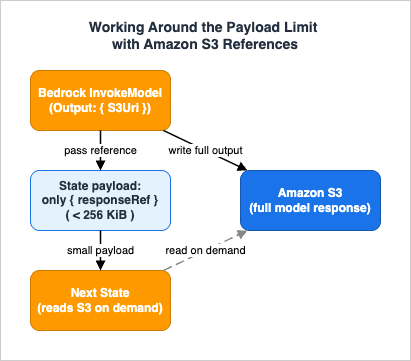 Payload-limit avoidance by passing Amazon S3 references between Step Functions states