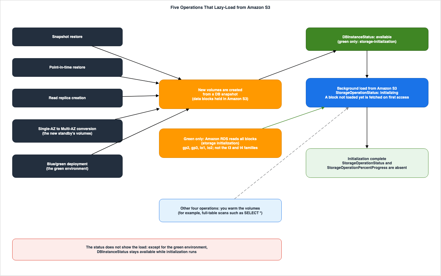 Five Operations That Lazy-Load from Amazon S3