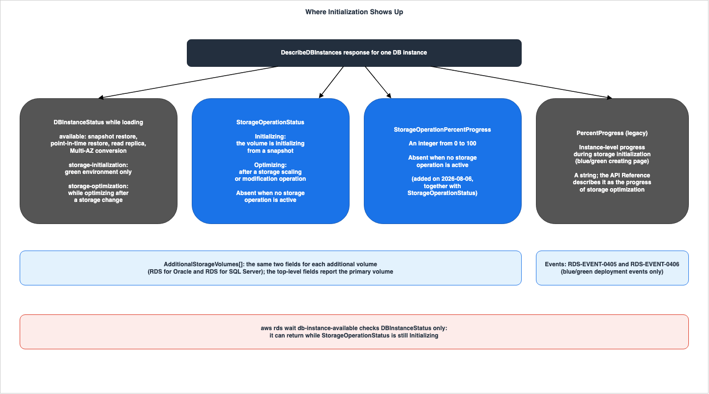 Where Initialization Shows Up