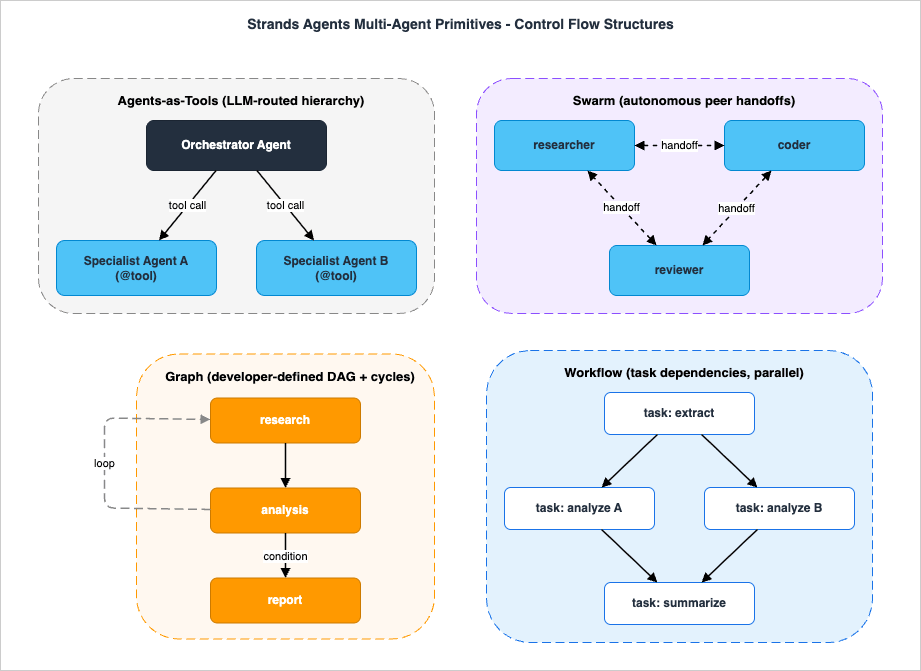 Strands Agents Multi-Agent Primitives - Control Flow Structures of Agents-as-Tools, Swarm, Graph, and Workflow