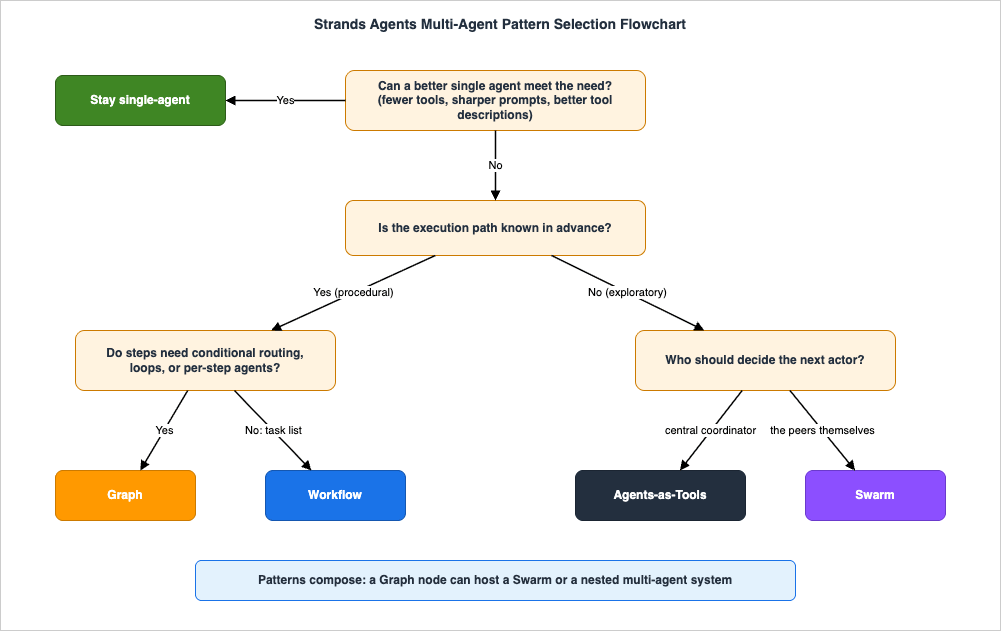 Strands Agents Multi-Agent Pattern Selection Flowchart