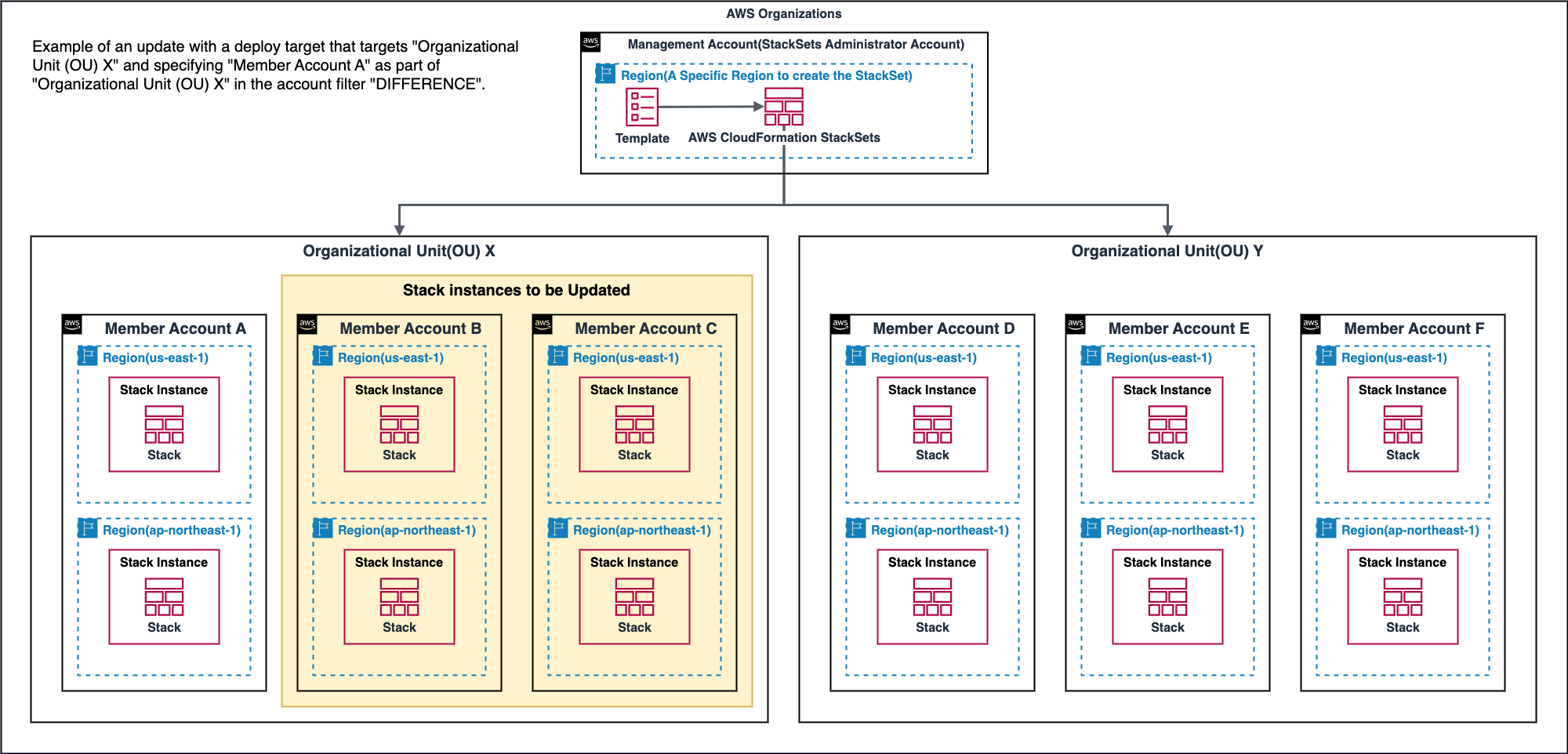 Example of Deployment Target Using DIFFERENCE