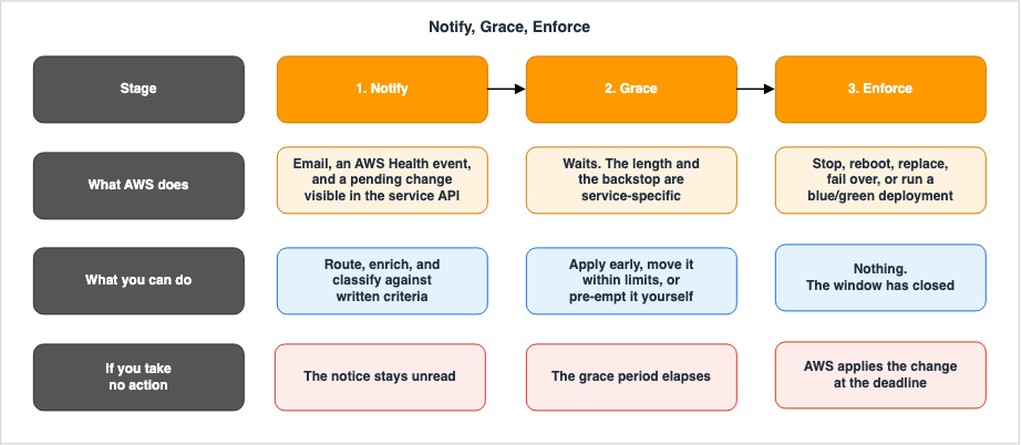 Notify, grace, and enforce - the three stages of a forced maintenance event and the operator's options at each stage